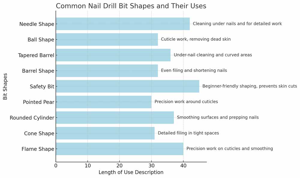 nail drill bi shapes guide